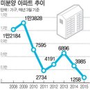 부산 미분양, 1258가구뿐~! 이미지