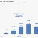 미국 연준은 2026년에 금리를 몇 번 인하할까요? 이미지