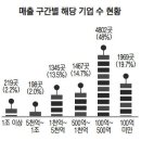 【본지조사】한국 '4-70'산업구조,상위4% 매출70%차지,1만개기업 매출외형 분석,135조 삼성 비중 7.1%…하위 기업 70% 매출과 상응,삼성 무너지면 6830개사 증발 이미지