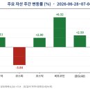 (유)미래운송 | [주간 경제 브리핑] 2026.07.05