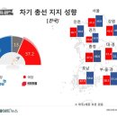 스트레이트뉴스) 내년 총선 지지, 민주 49.9% 국민의힘 37.2% 이미지