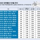 청약통장 금리 0.3%p '찔끔 인상' 왜?…"내년 초 추가 조정 검토" 이미지