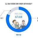 [노동 뉴스] 직장인 85% "정년 연장 필요해"...은퇴 시기는 67.6세 이미지