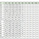 6월6일 구미시 실거래(건수:33건 구미 원호자이 더 포레 외) 이미지