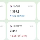 원 달러 1400 깨짐 ㄷㄷ 이미지