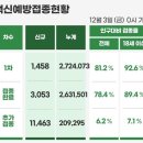 18세 이상 백신 접종률 봐바. 이미지