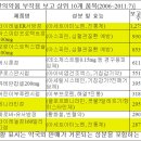 타이레놀 이미지