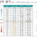 데이비드 호킨스 박사의 의식 혁명 이미지