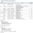 [상신브레이크 채용] 상신브레이크 채용 2016년 신입 및 경력 모집 (~12/24) 이미지