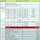 97차 명산 산행(순창 강천산)결산 보고 이미지