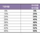 토지 양도하려는데.. 사업용·비사업용 요건은? 이미지