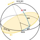 오늘 된 서리가 내리다 -절기요약- 黃道座標系 이미지