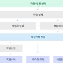 2023학년도 1학기 학점은행제 학습자 모집 (경영학 학사학위 과정) | 학점은행제 취득 가능한 전공 완벽 정리: 전문학사부터 학사까지
