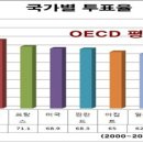 투표율 제고를 위한 투표시간 연장에 대한 고찰 이미지