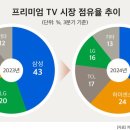 ‘글로벌 TV 명가’ 삼성·LG 위협하는 중국…“프리미엄TV 도 ‘위태’” 이미지