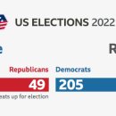 [2022 미 중간선거] 미 하원 민주 205 : 공화 211 이미지
