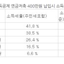 연금보험 소득공제? 세액공제? 이미지