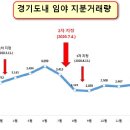 경기도, ‘기획부동산 투기 차단’ 토지거래허가구역 5차례 지정… 임야 지분거래 31%↓ 이미지