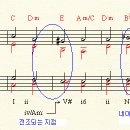 화성법(정통) 5. 전조 Modulation 이미지