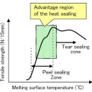 제1장 Heat seal 기술의 연혁과 기능 - 3 이미지