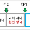 천년왕국에 대한 견해들 이미지