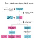 Inspection and Testing for Welding Procedure Qualification 이미지