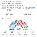 2016년 20대 총선 출구조사와 실제 의석수 비교 이미지