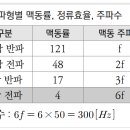 파형별 맥동률, 정류효율, 주파수 문제 및 해설 - 소방설비기사 전기 이미지