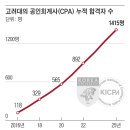 고려대 공인회계사 2025 최다 합격자 배출 이미지