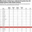 [디애슬래틱/로리 휘트웰] 루벤 아모림의 맨체스터 유나이티드에서의 첫해 속사정: 날카로운 발언, 직접 코칭, 그리고 선수들의 생각 이미지