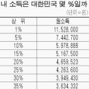 어디서나 상위10%가 있으며 이들이 결국 세상을 움직입니다. 이미지