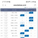 아쉬운 오늘자 축구승무패 결과 ㅠㅠ 이미지