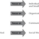 복지정책은 macro work이고 사회사업은 micro work이다? 이미지