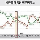 박, 지지율 31.3% 사상 최저 이미지