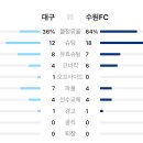 [K리그] 대구FC V 수원FC 골장면모음.gif 이미지