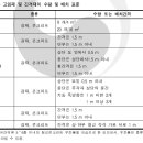 골조공사 관련 공사감리자 현장점검결과 통지의 건 이미지