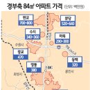 경부