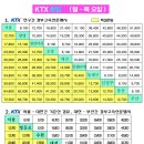 KTX 열차 신경주역 / 열차시간표 및 운임(2010.11.01) 이미지