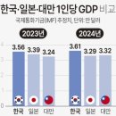 한국-일본-대만 1인당 GDP/구매력 비교 이미지