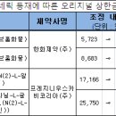 가브스·쎄로켈 등 약가인하…794품목 급여 퇴출 이미지