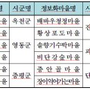 괴산군, 정보화마을 활성화 평가서 우수마을 선정 이미지