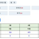 대구아파트 5월 거래량 올해 최다 경신 이미지