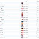 [스피드]2023/2024 제3차 월드컵 대회-제1일 남녀 1000m/MS 경기결과(2023.12.01-03 NOR/Stavanger) 이미지