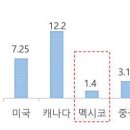 차세대 글로벌 생산거점으로 멕시코가 주목받고 있는 이유 이미지