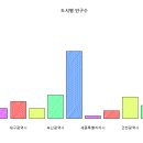 Re: 오늘의 마지막 문제. 오늘 그린 그래프들을 이용해서 SQL 포트폴리오 데이터를 이용해서... 이미지