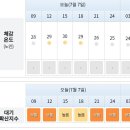 7월7일 화요일 진주날씨 이미지