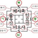 현대 명리 최종 정리(4) -방위술 이미지