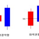 주가 예측 캔들 -하락장악형,하락관통형 (하락패턴) 이미지