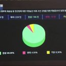 최순실 특검 투표결과 ( 정치 게시판에 올려야 하는게 맞으나 많은 분이 보셧으면 해서 여기 올립니다. 양해바랍니다.) 이미지