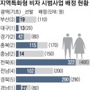 자화자찬 중--- 자뻑 중 ~~~~~~~~ 지역특화형 비자 시범사업 성과 .. 인구 감소 지역 새 대안 떠올라 - 지역특화형 비자 시범 이미지